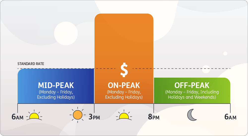 time of use graph explaining mid-peak hours are 6am to 3pm, costing about the same as standard rate. On-peak hours are 3pm to 8pm, costing about 3x the standard rate. Off-peak hours are 8pm to 6am, costing less than the standard rate.