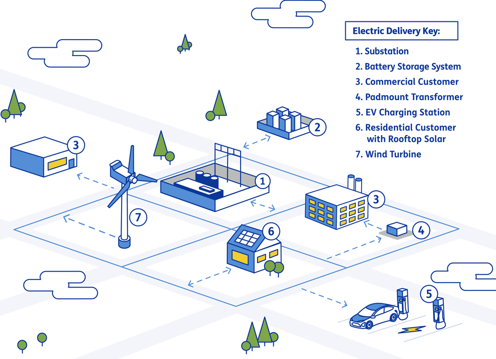 graphic showing a bird's eye view of the electric delivery system