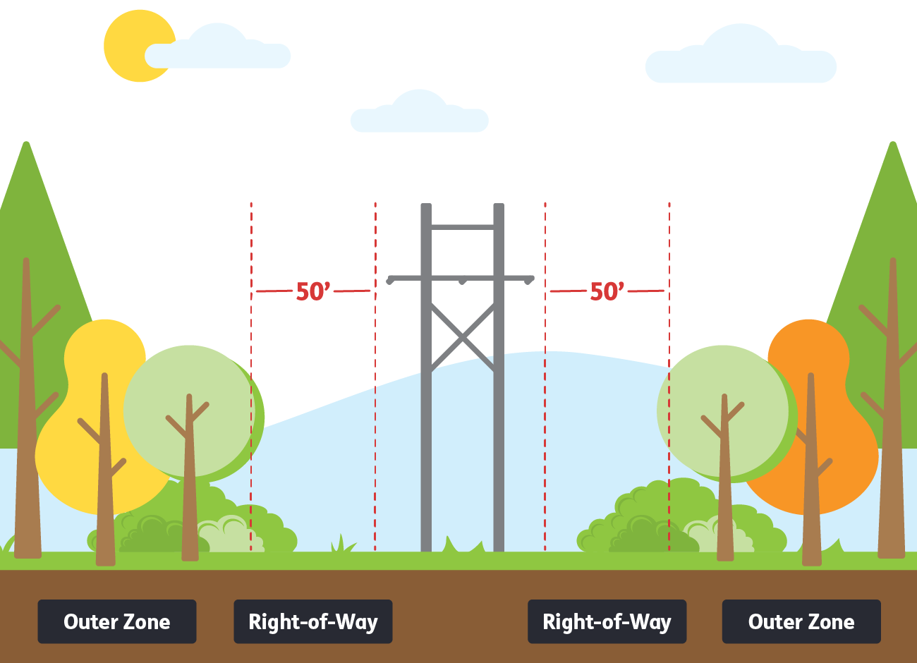 Graphic depicting pruning around electric subtransmission lines